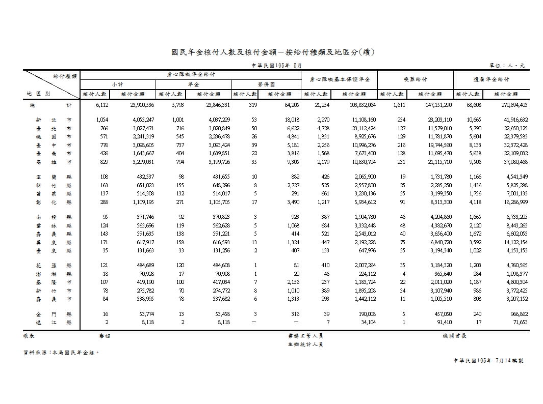 國民年金核付人數及核付金額－按給付種類及地區分第2頁圖表